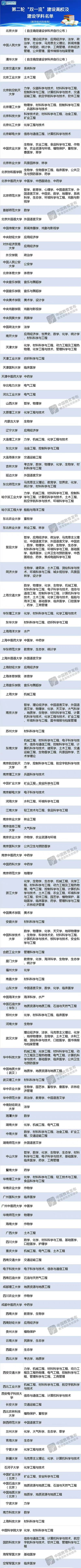 第二轮&ldquo;双一流&rdquo;建设高校名单公布